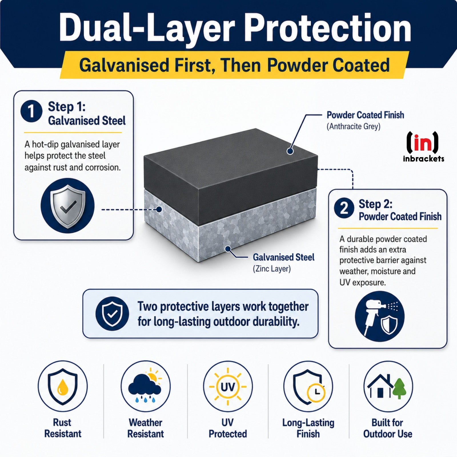 Diagram of Dual-Layer Protection for Galvanized Steel with Powder Coating, Featuring Inbrackets Branding.
