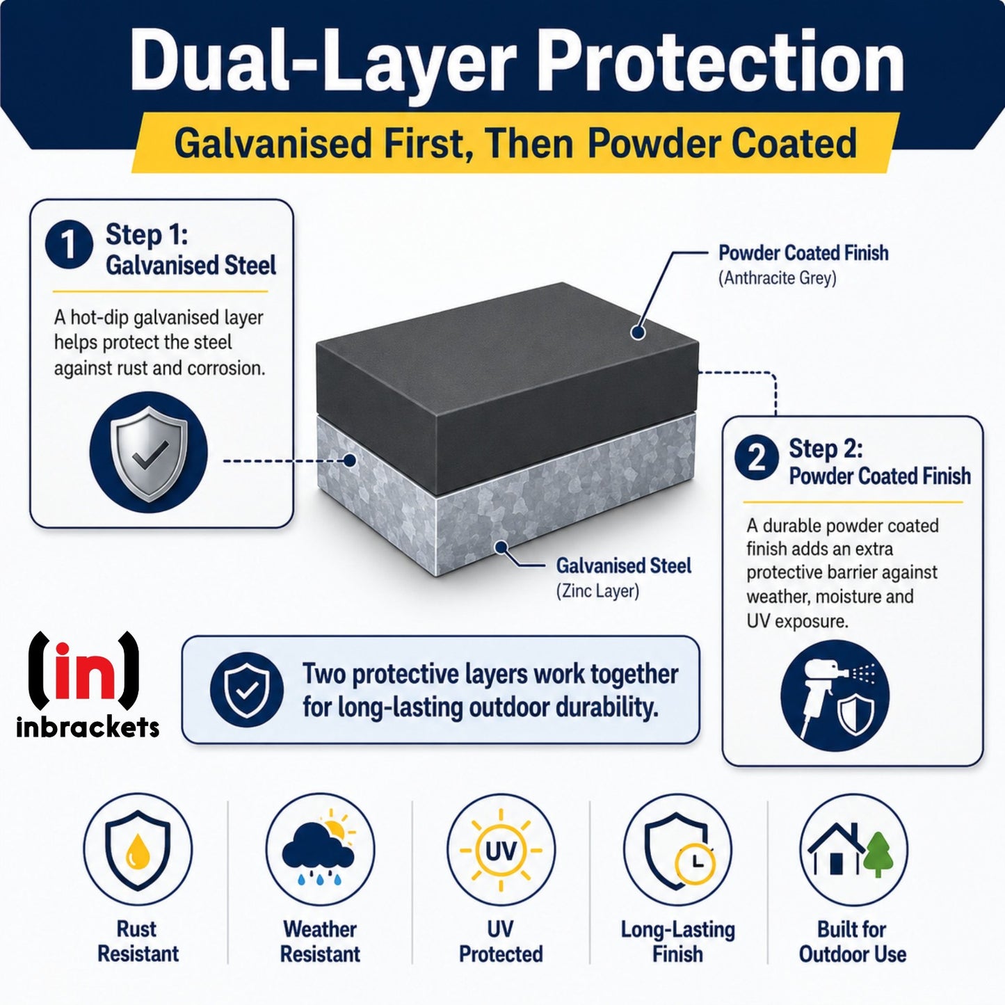 Diagram of dual-layer protection for galvanized steel with powder coating, featuring In brackets logo.