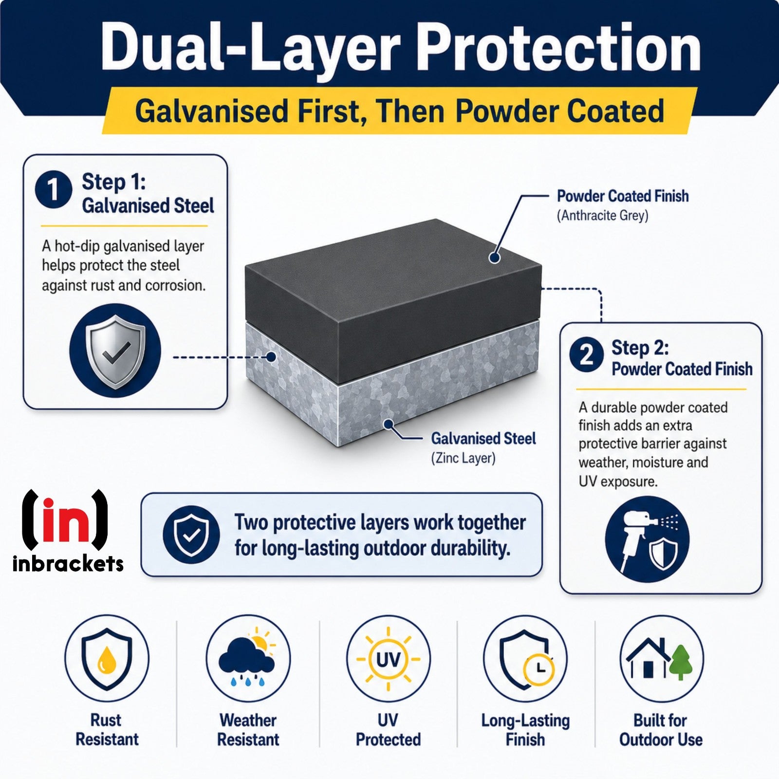 Diagram of dual-layer protection for galvanized steel with powder coating, featuring In brackets logo.