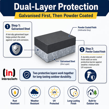 Diagram of dual-layer protection for galvanized steel with powder coating, featuring In brackets logo.